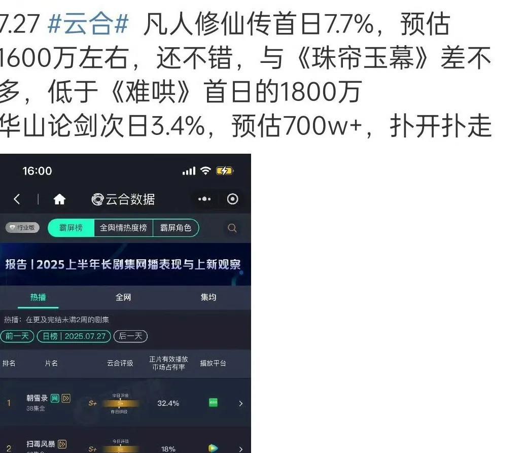 《凡人修仙传》危险了！今天是开播第二天，走势不但不如《难哄》，甚至还不如《珠帘