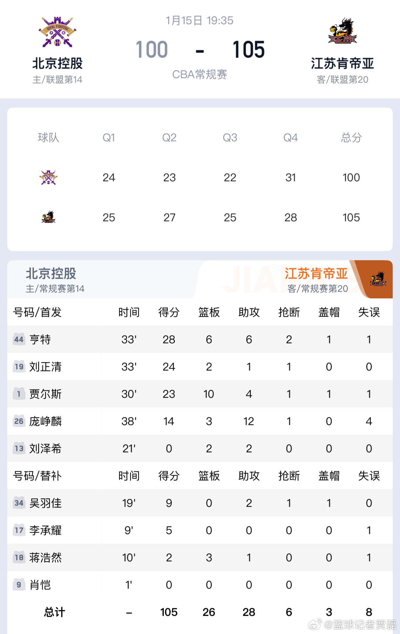 江苏肯帝亚这两场真厉害啊，客场击败了北控，老六贡献14分12次助攻，刘正清三分球