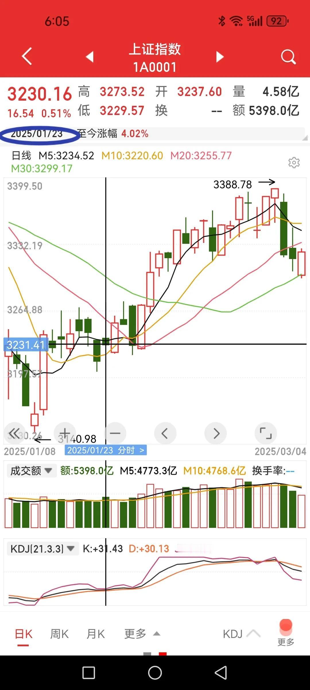 冲高回落再拉翘尾，洗盘？我现在是以牛市初期的视角在看待指数的运行节奏，因此，