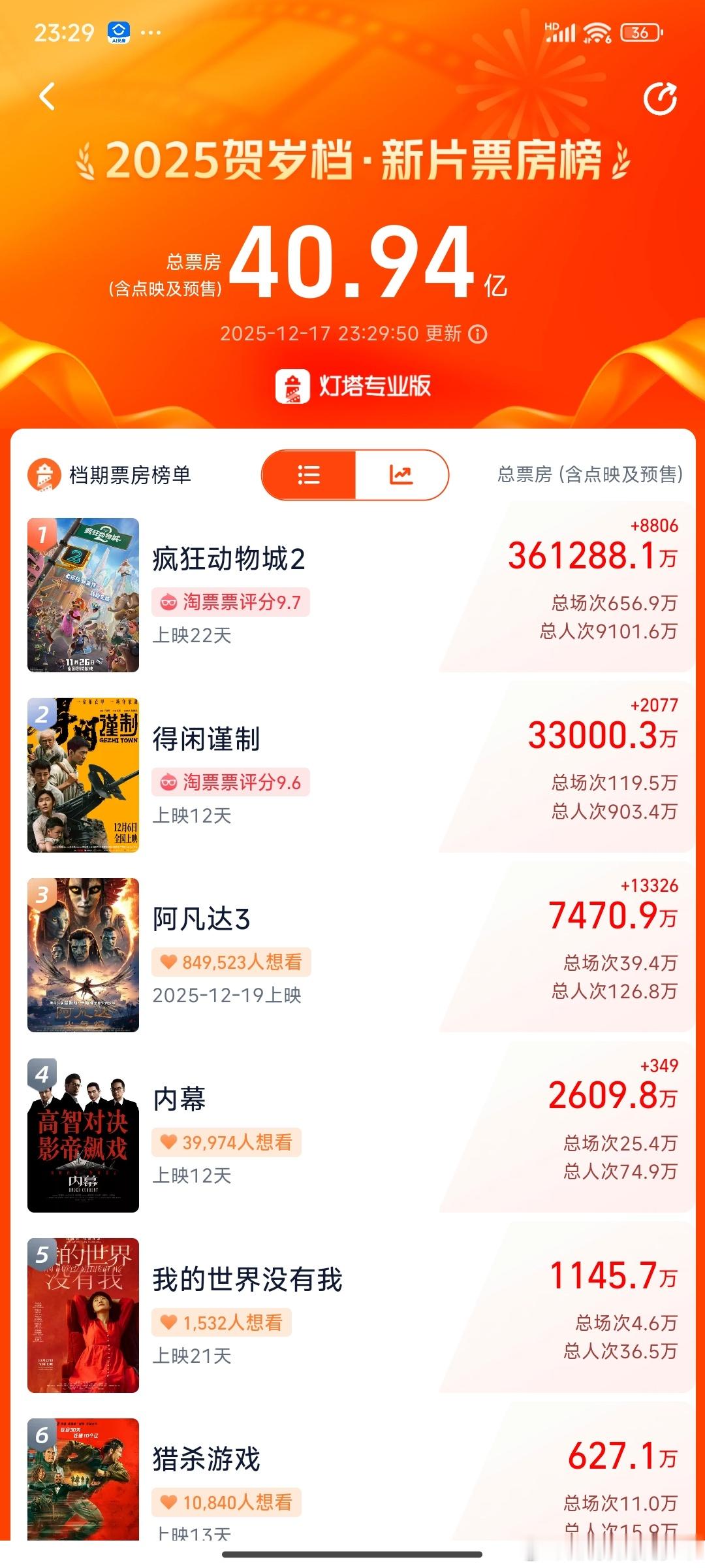 用一句话证明你看过得闲谨制记得得闲谨制最初的预测是3.3亿吧！现在实时票房已经3