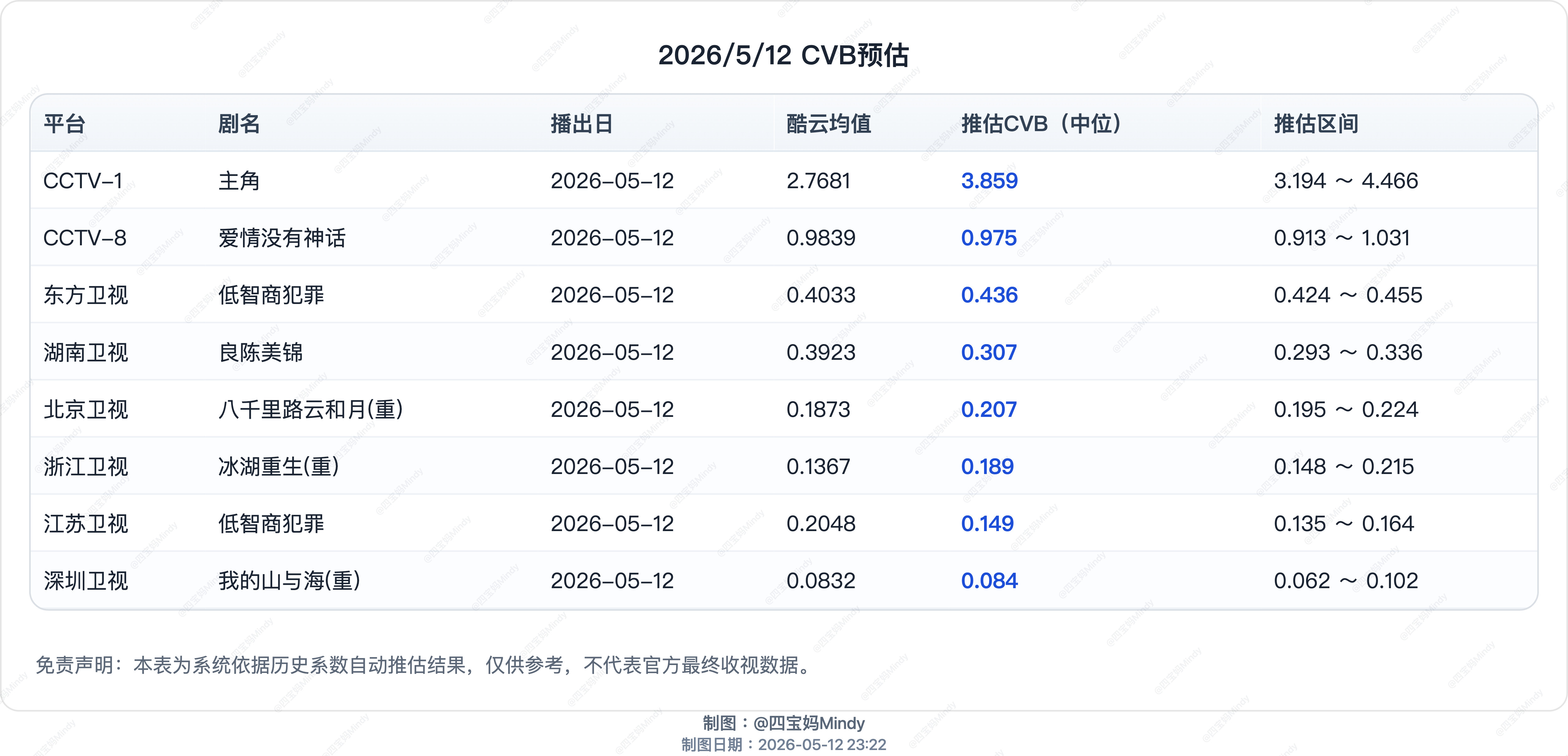 5.12CVB预测在播剧：主角、爱情没有神话、低智商犯罪、冰湖重生、良陈美锦