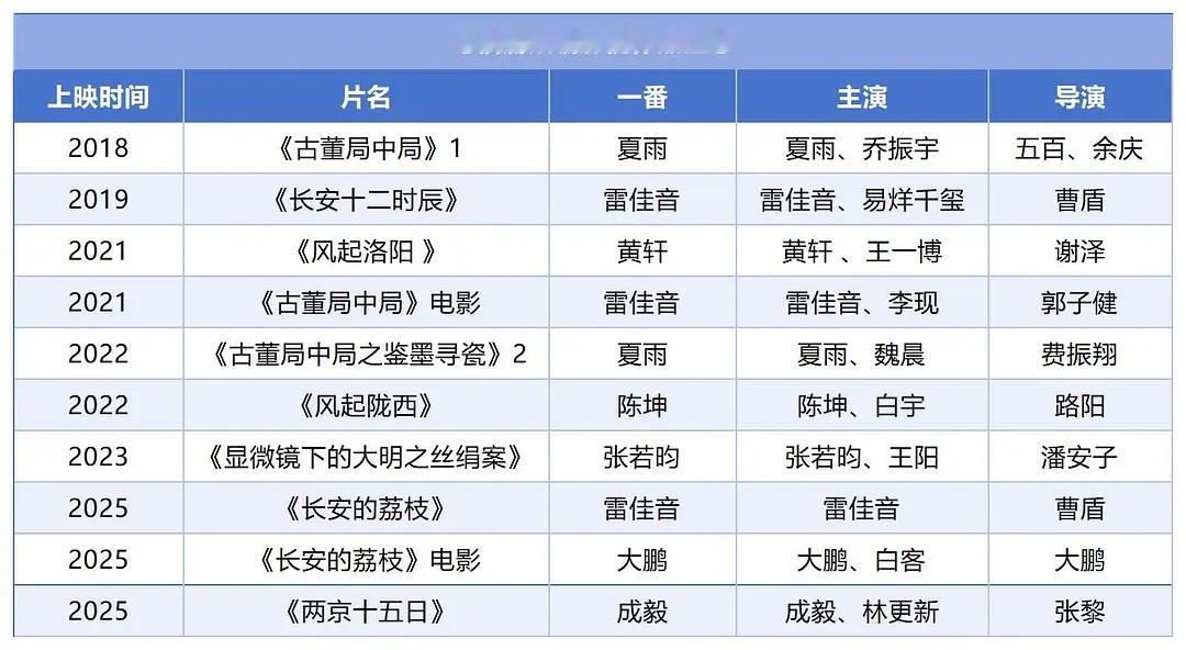 马伯庸不愧是资本妲己，他大部分作品一番二番咖位都非常高，都是大导演，目前成毅是马