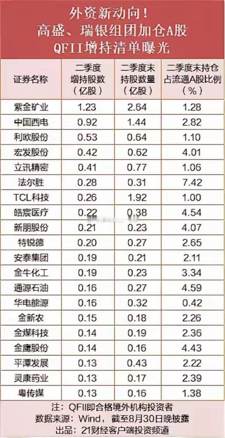 境外机构动作曝光！高盛瑞银集体布局A股，重点方向划好！二季度QFII持仓数据已经