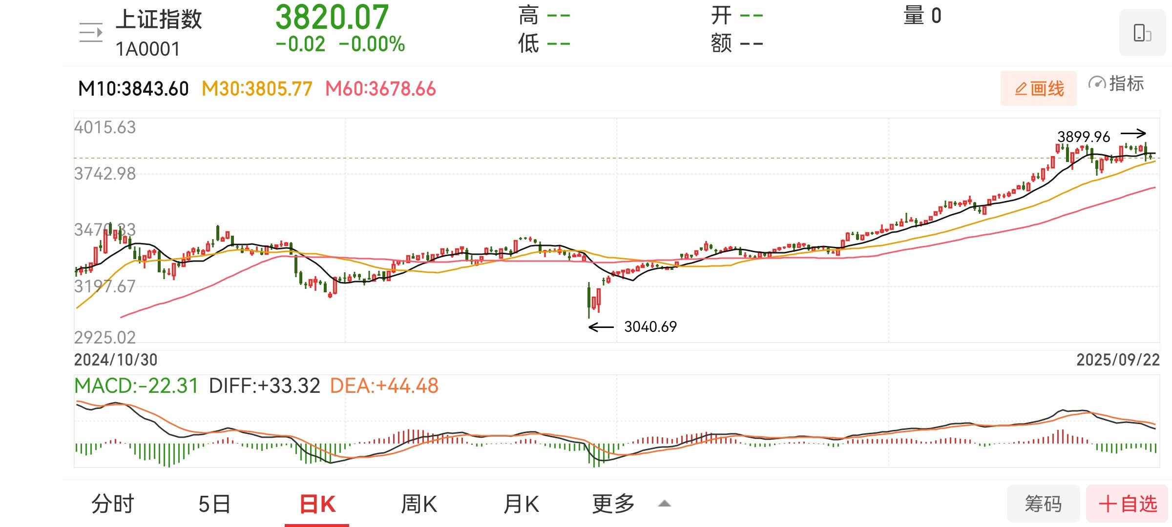 走成这样，其实目前还是没走坏，在横盘震荡的感觉。​​​
