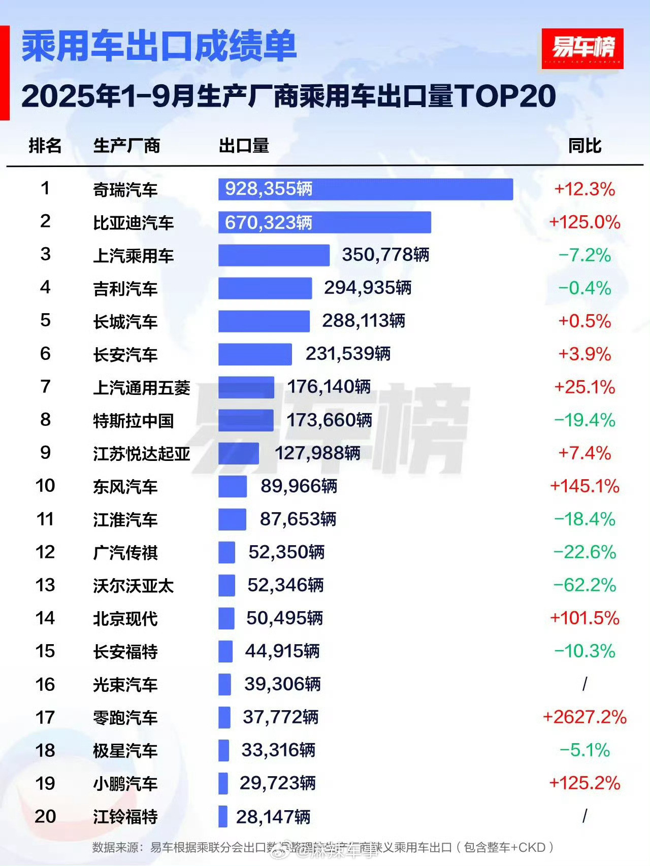 奇瑞出口量稳居第一！​​​