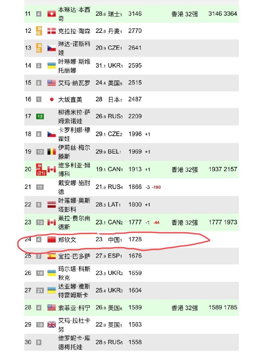 WTA虽还有年终总决赛没有打,但年终即时排名基本已经确定,除了前八种子。郑钦文的