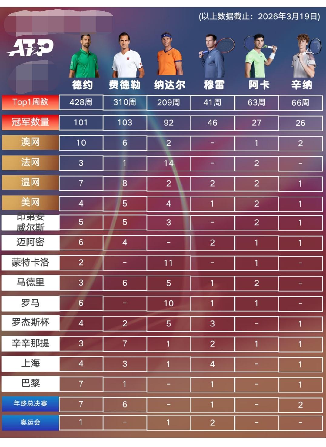 “四巨头”和辛卡“双子星”各有哪些短板？费德勒:红土场地、奥运会。纳达尔:硬