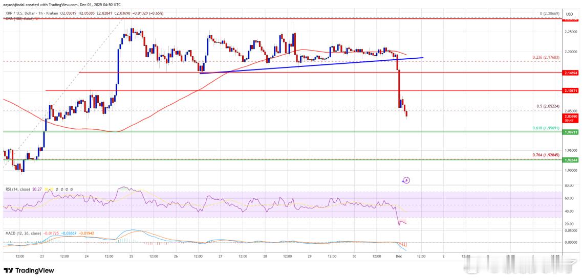 XRP跌破2.150美元，开启新一轮下跌，目前在2.10美元附近受阻。