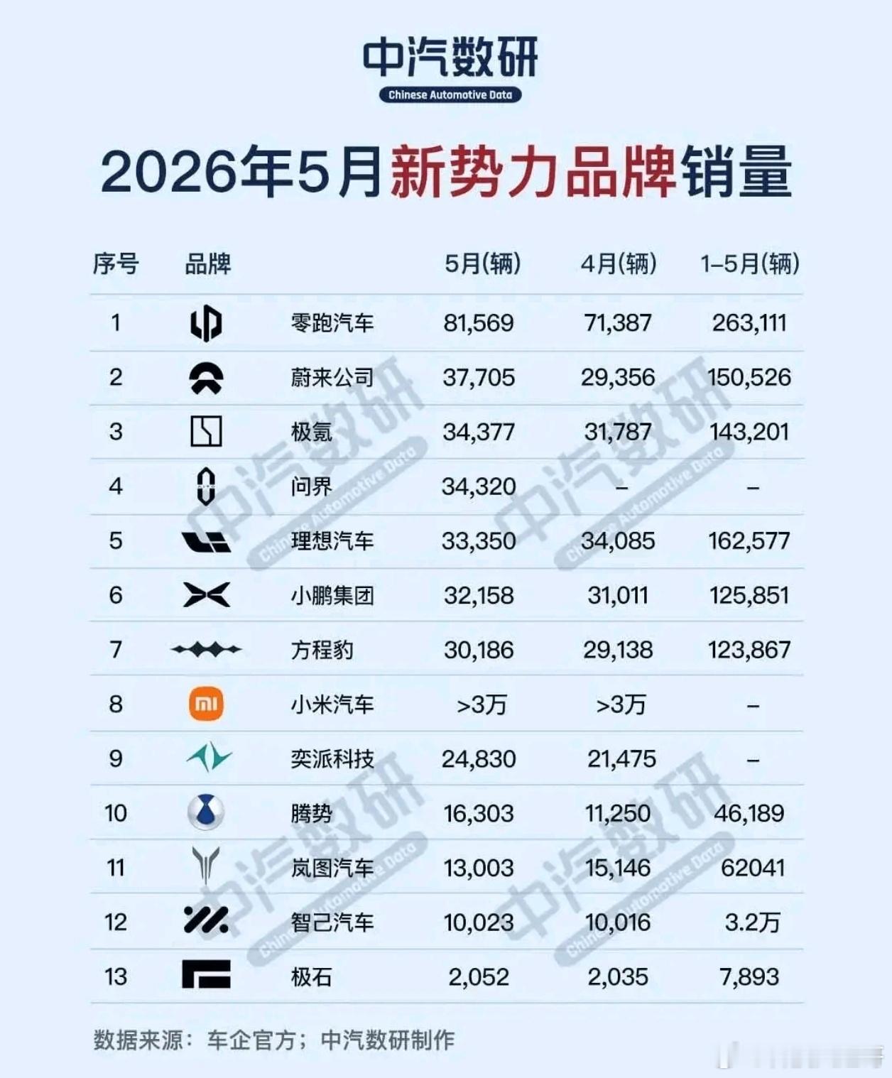 这图是“中汽数研”统计的2026年5月新势力汽车品牌的销量榜单。虽然看...