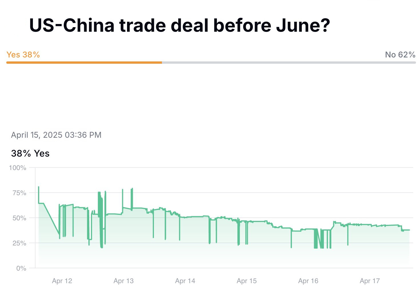 🔻特朗普刚刚宣称：“没有人能与美国竞争。我认为我们会达成一项非常好的协议。我想