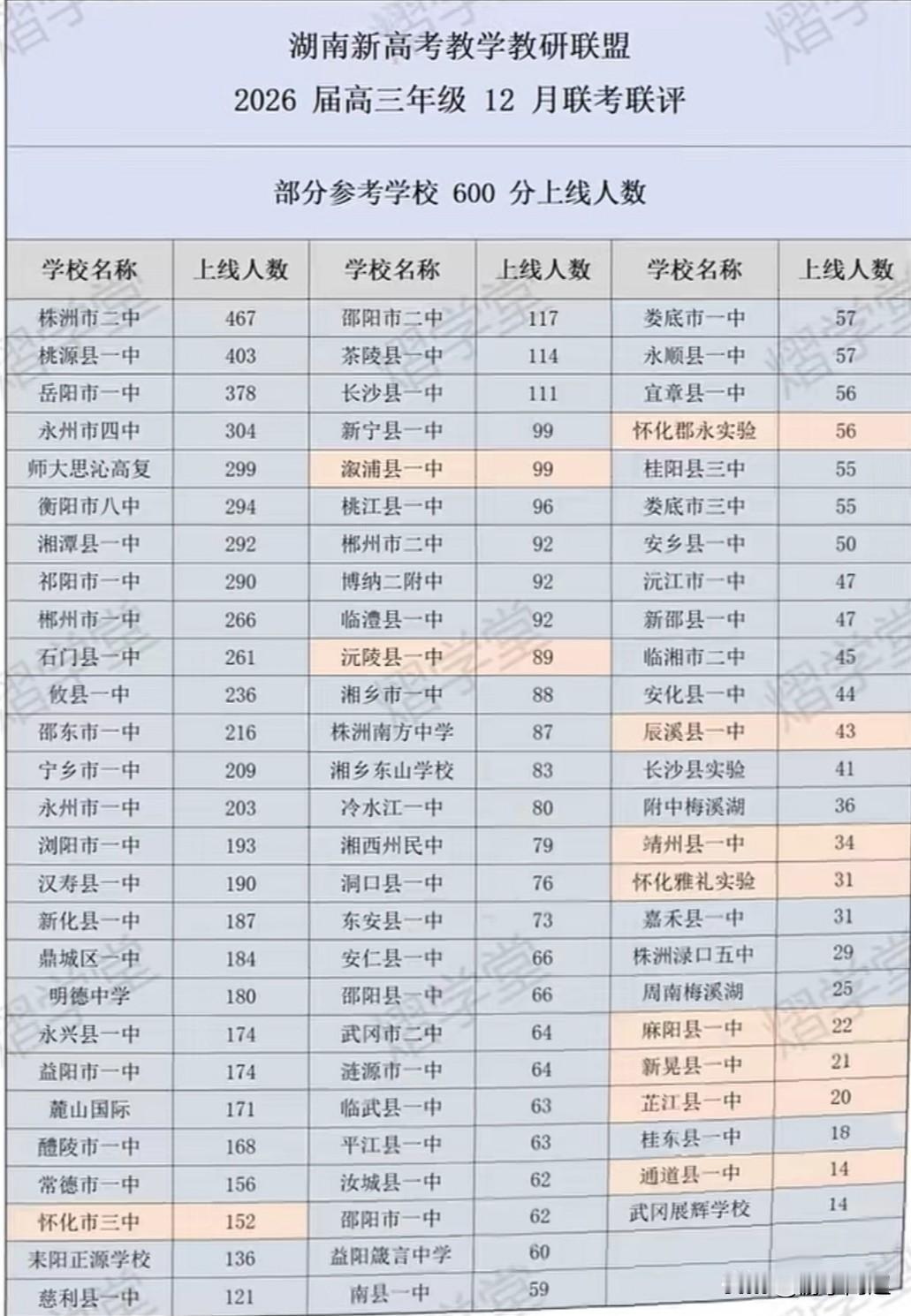 湖南省2026届高三年级12月联考部分学校600分以上人数及上线率情况。在20