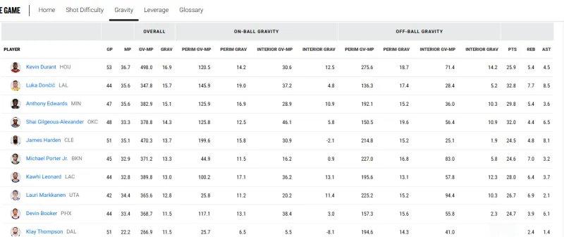 NBA官方更新最新一期“引力值”榜单：1.杜兰特：16.9🚀2.东契奇：15