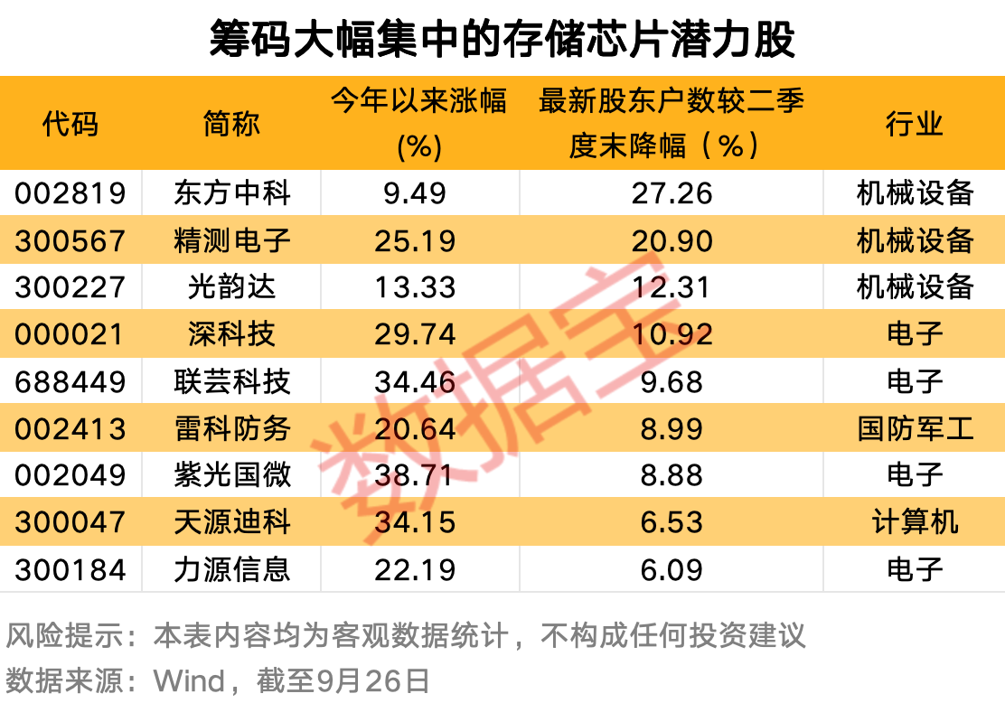 国际巨头掀涨价潮 筹码大幅集中的存储芯片概念股仅9只