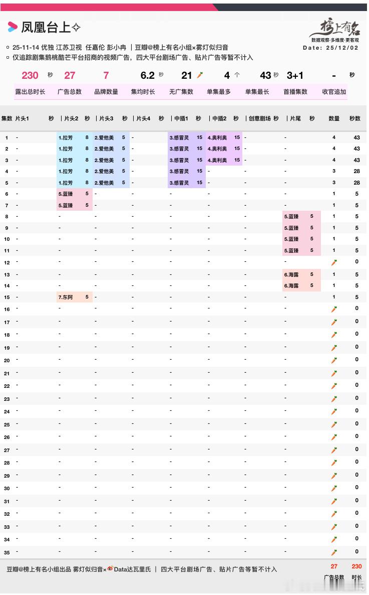 任嘉伦、彭小苒凤凰台上超点完结优酷热度最高9224，实时7454招商7品牌，2