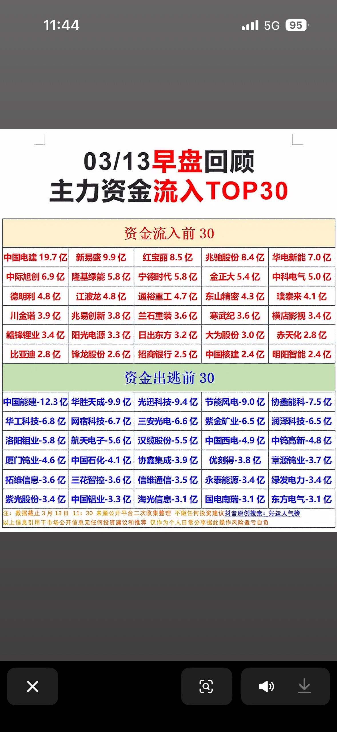 3月13日早盘回顾：主力资金流入TOP30与出逃TOP303月13日早盘，A