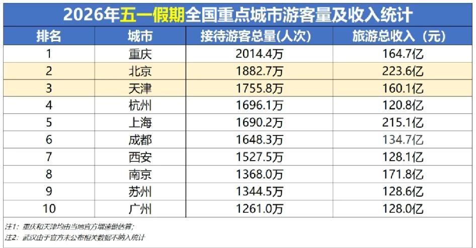 【五一客流】北京、天津位列前三，重庆破2000万26年各重点城市五一假期客流