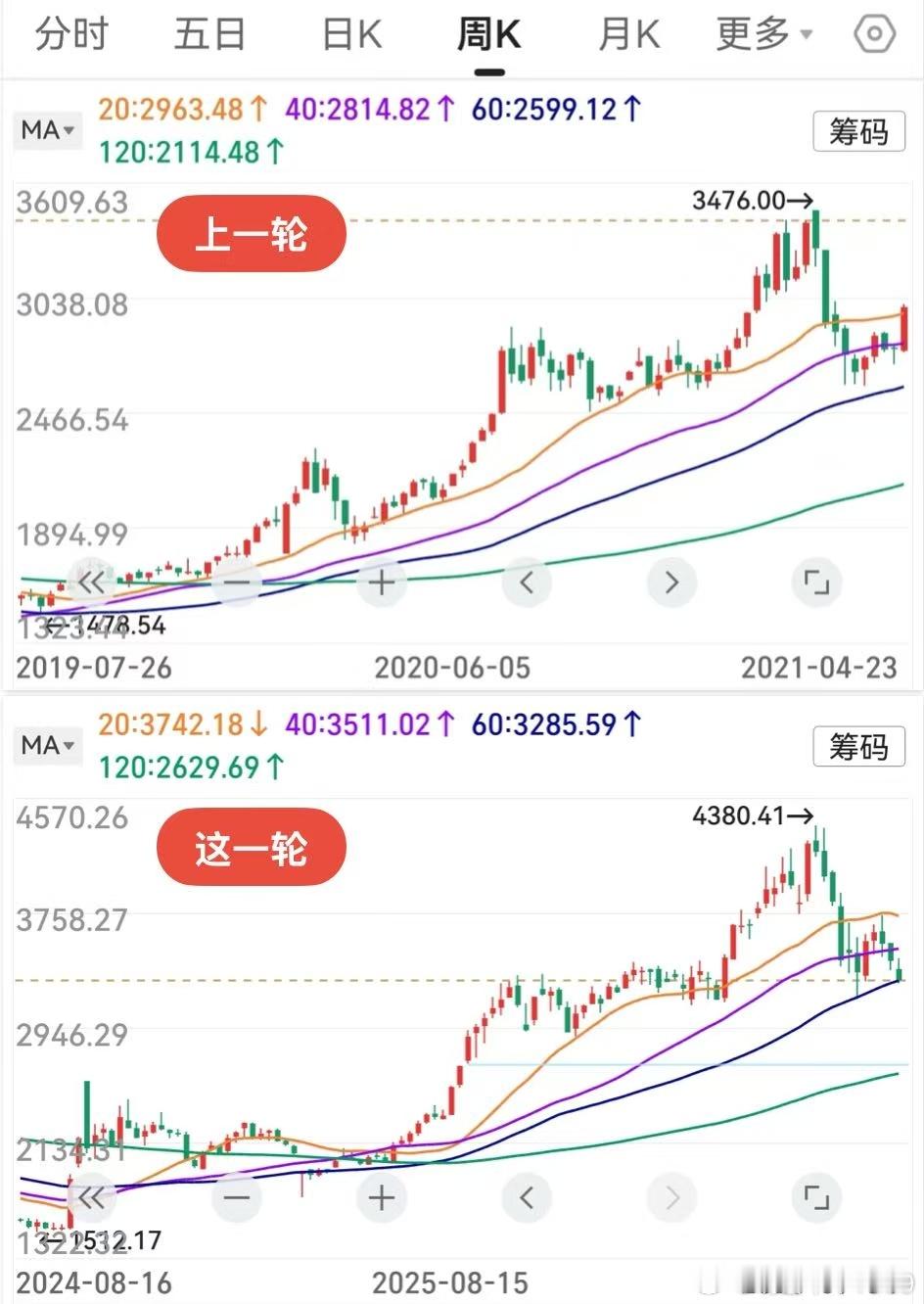 9月第一周，老鸭今年最伤心的一周。对创业板判断错误，向大家道歉！另起炉灶，重新对