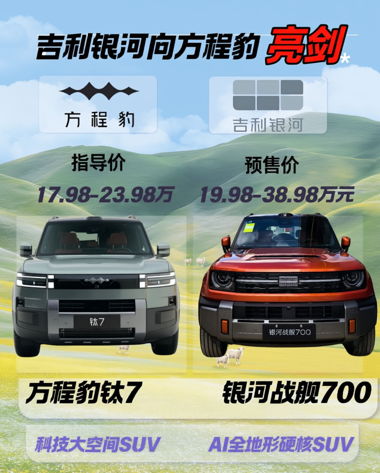 吉利银河战舰700开启预售了，跟方程豹钛7价格有一定的重叠。但是两台车调性完全不一样。先看价格，钛7