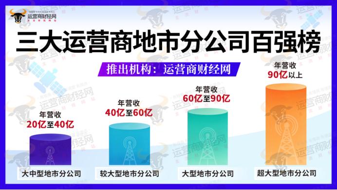 三大运营商年营收90亿以上的地市分公司曝光：前3名都在广东。近日，运营商财经网