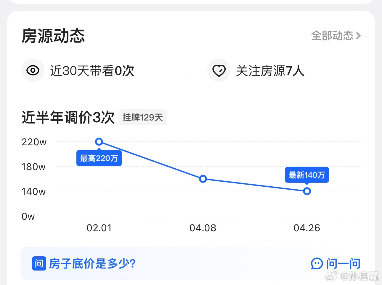 挂牌价220万，在挂牌129天后，降到140万。单价从2.47万，跌倒1.57万