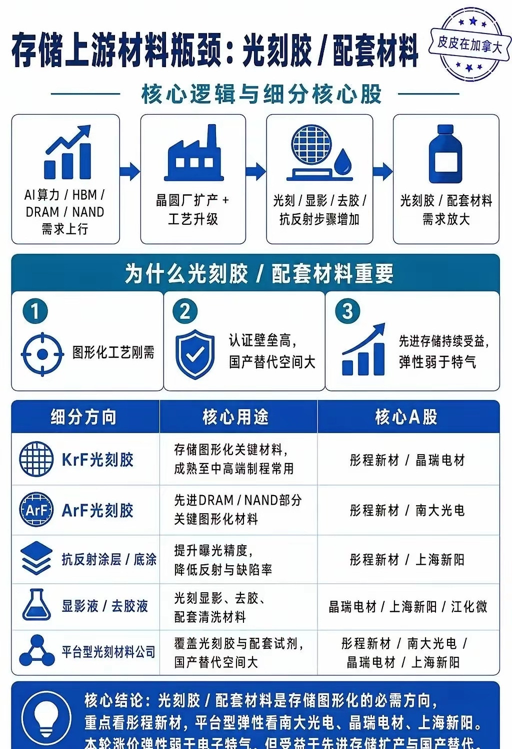 存储上游材料瓶颈：光刻胶/配套材料股票材料芯片半导体存储A股