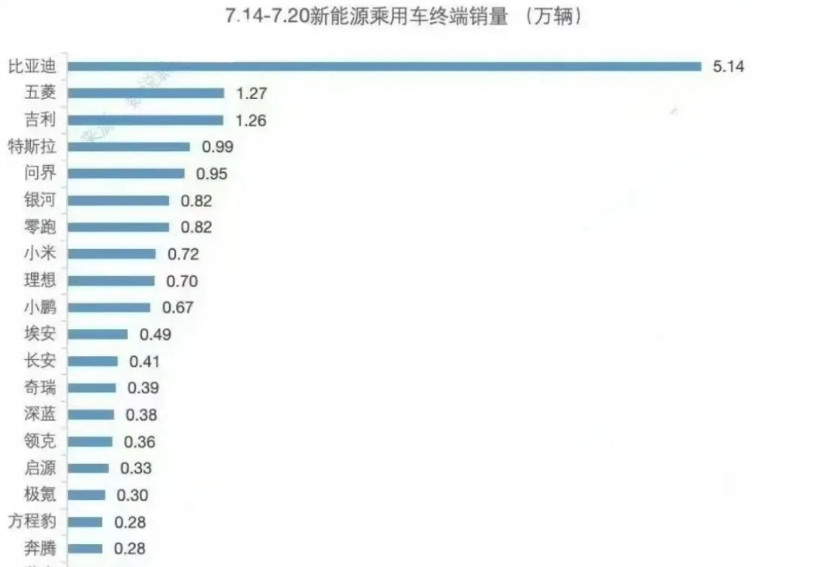 上周新能源周销量来了。果然是7月淡季啊，普遍表现一般般呢……新势力方面，问界