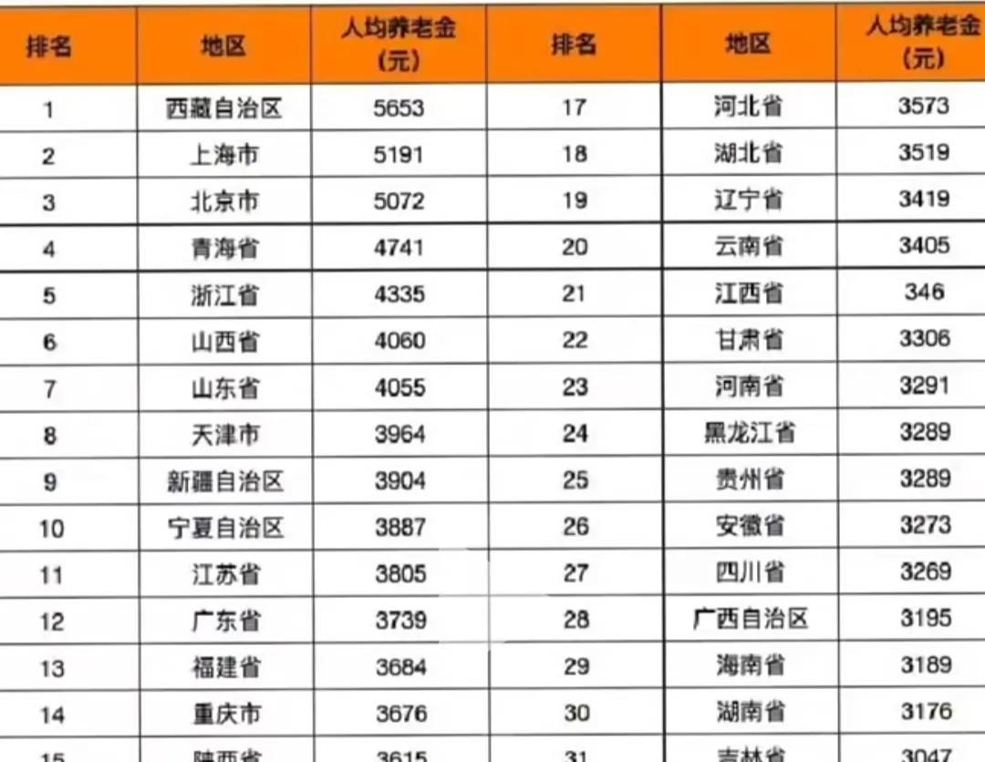 山西省的人均养老金原来一直是排在第7位的，这次新出的统计上升了一位，竟然排名第6