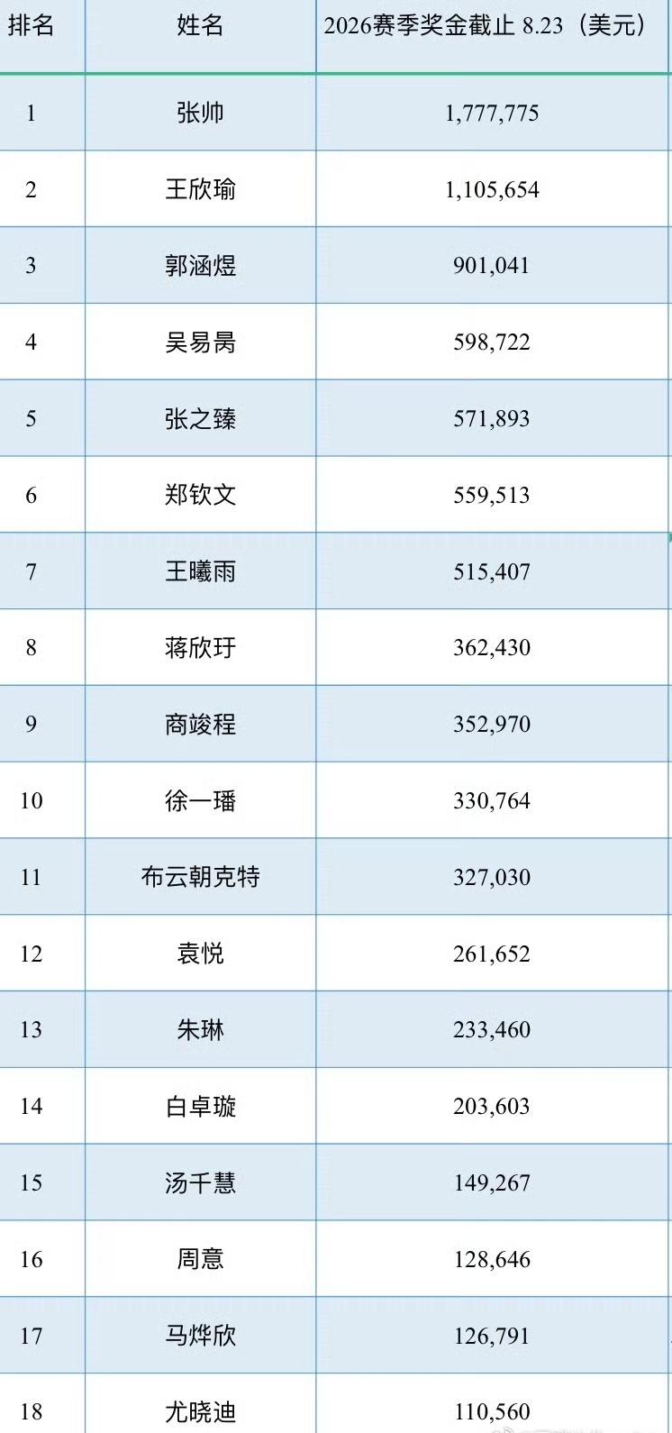 跟其它行业一样，网球也一样卷！辛辛那提赛结束之后，中国网协球员2026赛季奖金排