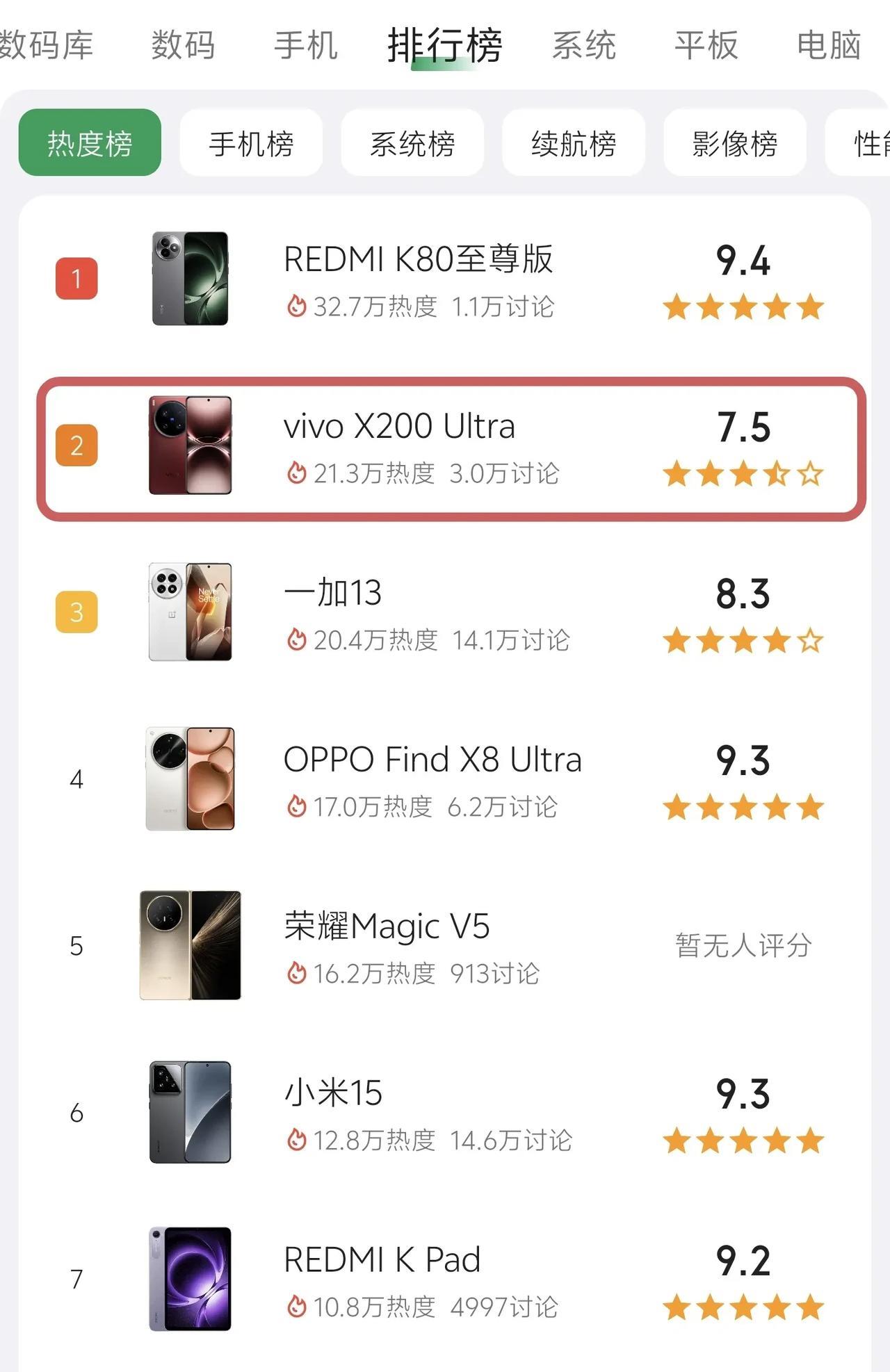 vivoX200Ultra这么差吗？酷安热度排行第二可好评度只有7.5星