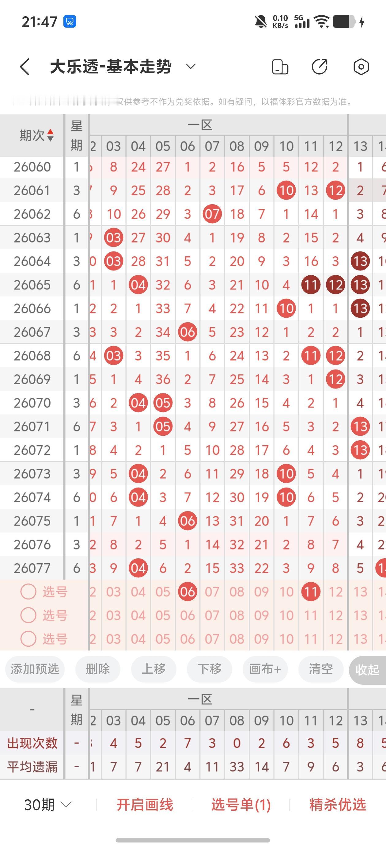 大乐透走势分析26078期上期只选对了两个红球，后区判断失误。本期：06
