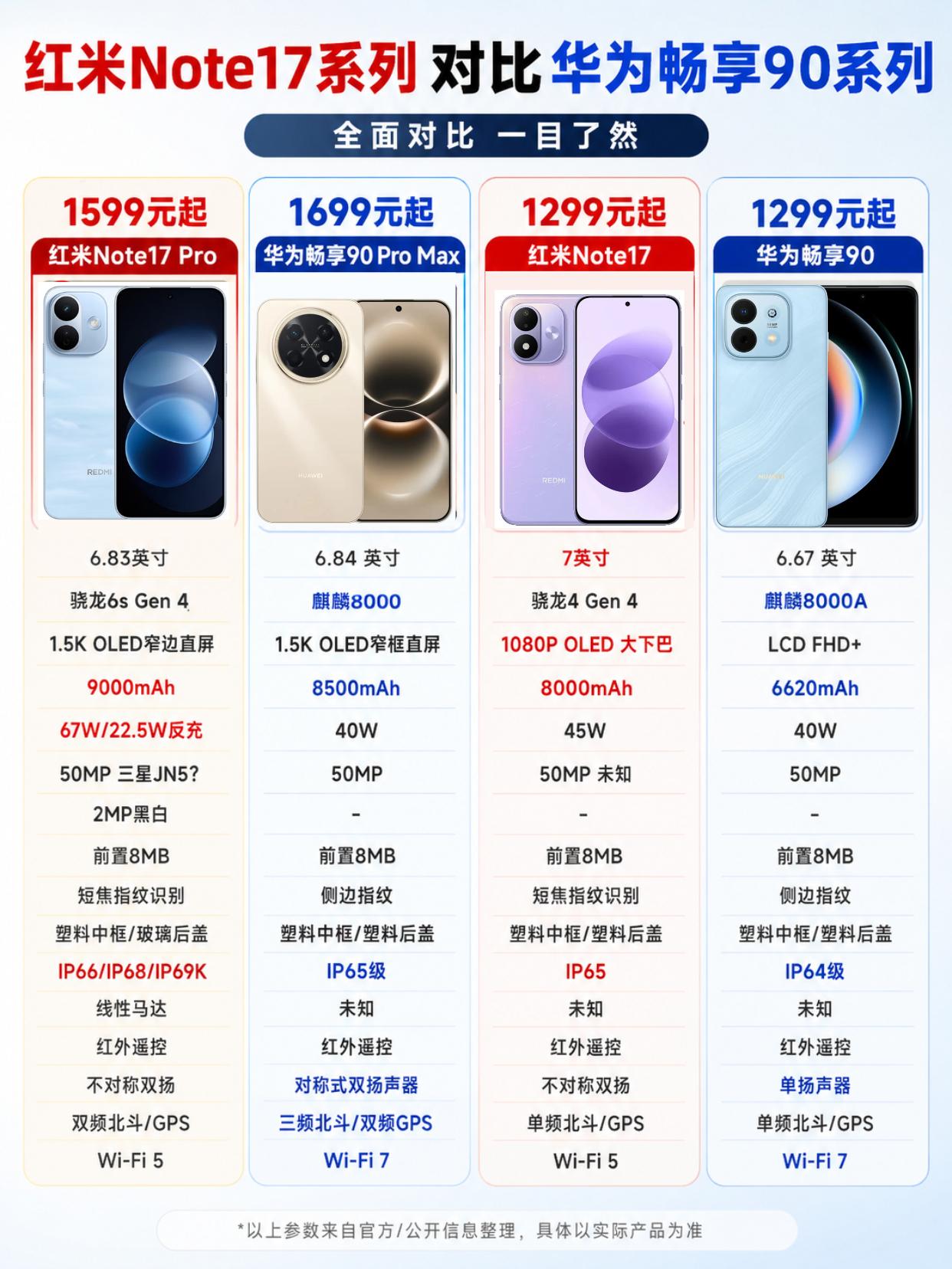 红米Note17性价比不如华为畅享90？不久前，红米Note17系列发布了，没