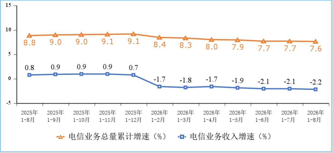 【继续跌！前8月电信收入1.16万亿，同比降2.2%，5G和流量却还在狂奔】