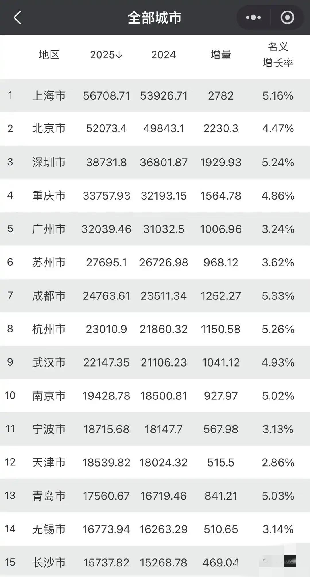 恭喜成都，增速第一！2025全国前15位城市GDP全部出炉，成都名义增速5.