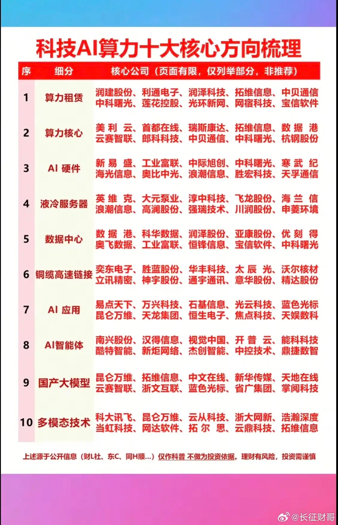 科技：AI算力，十大核心方向梳理！1.算力租赁2.多模态技术3.硬件AI+AI应
