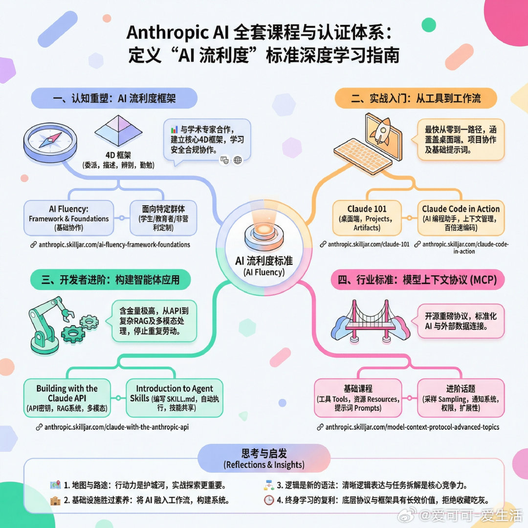 Anthropic官方近期低调发布了全套AI课程与认证体系。这不仅仅是一次