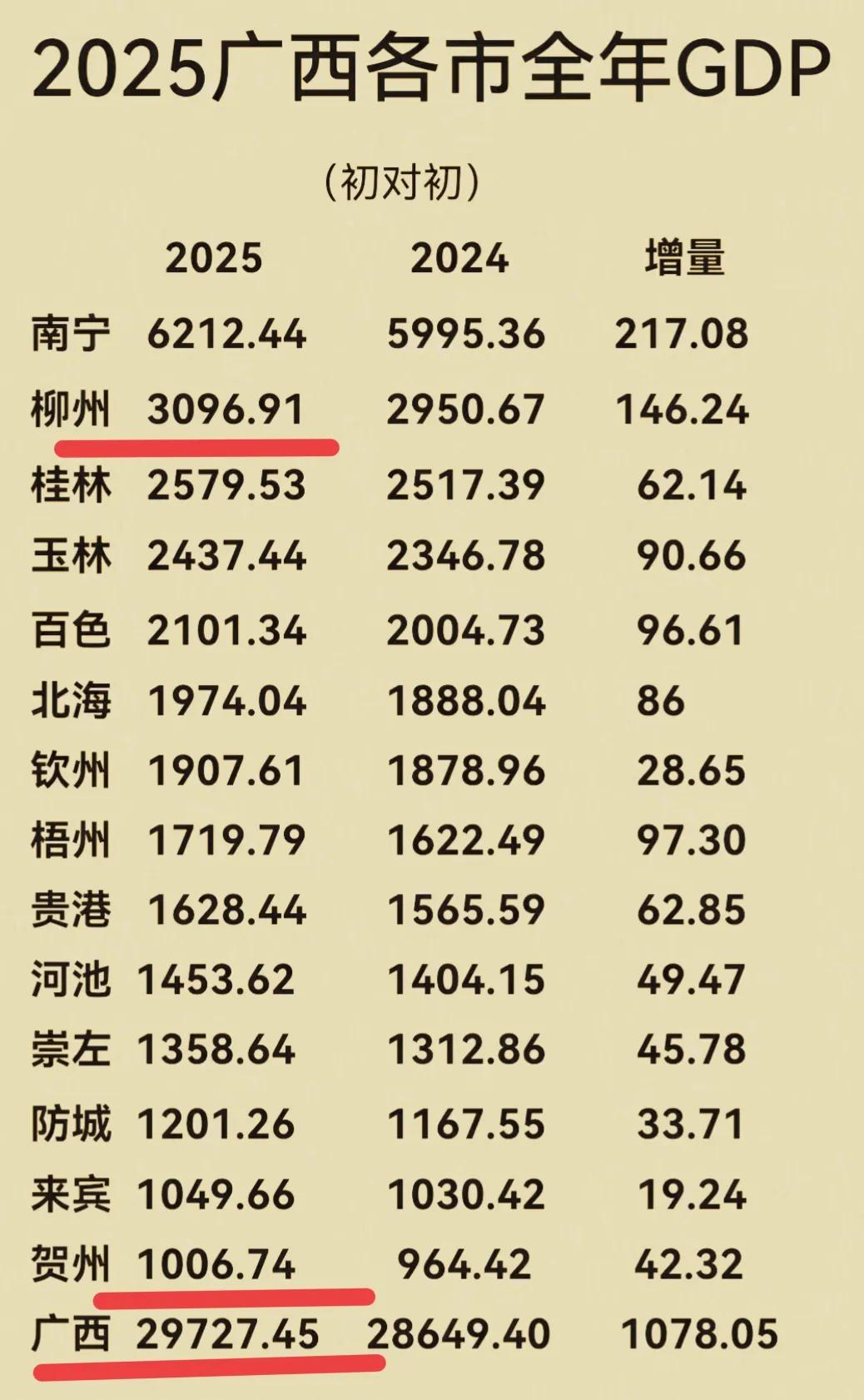 广西14市2025年GDP数据已经全部公布。看点一：全区GDP总量逼近3万亿，