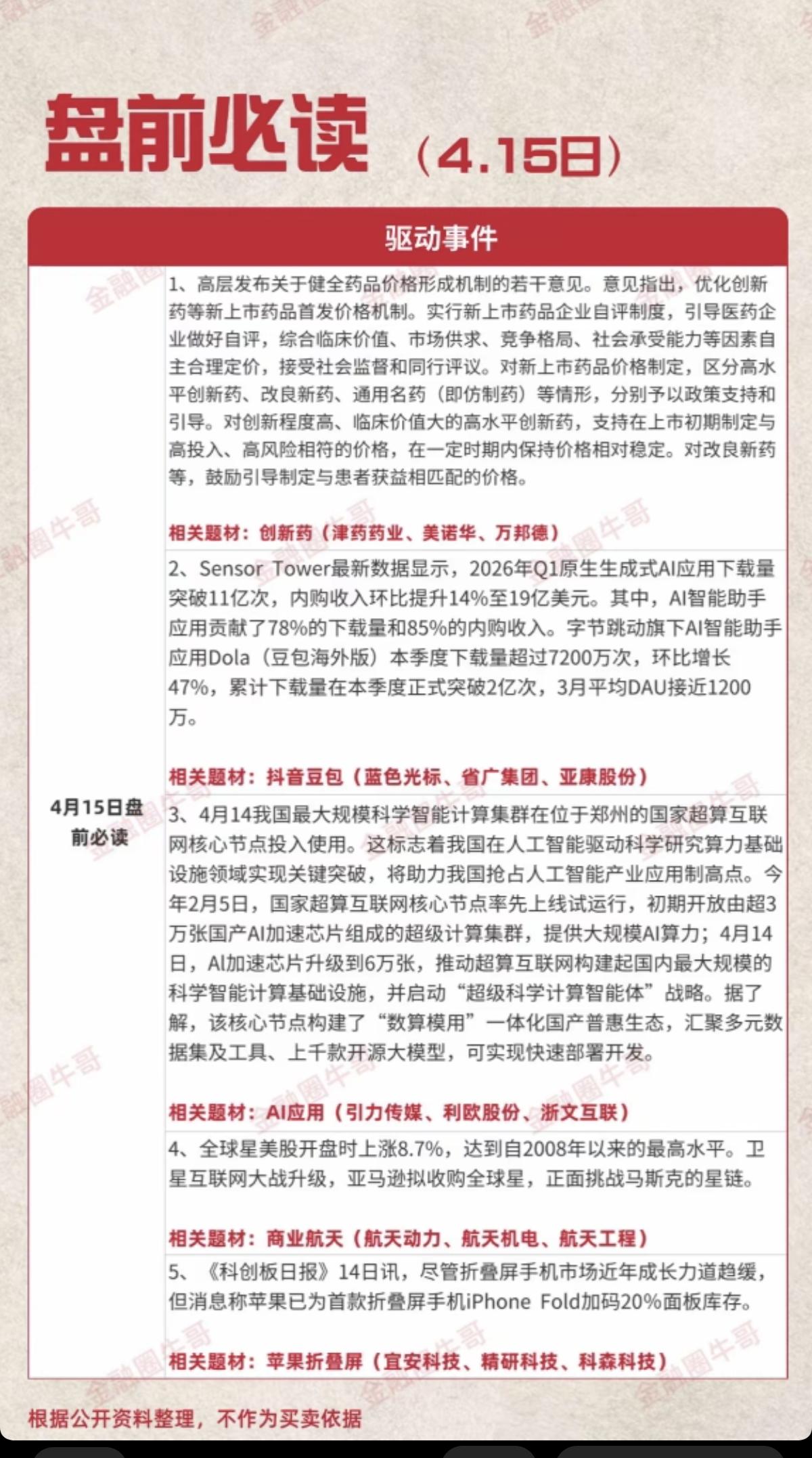 4.15周三盘前财经热点必读！1.创新药2.抖音豆包3.人工智能