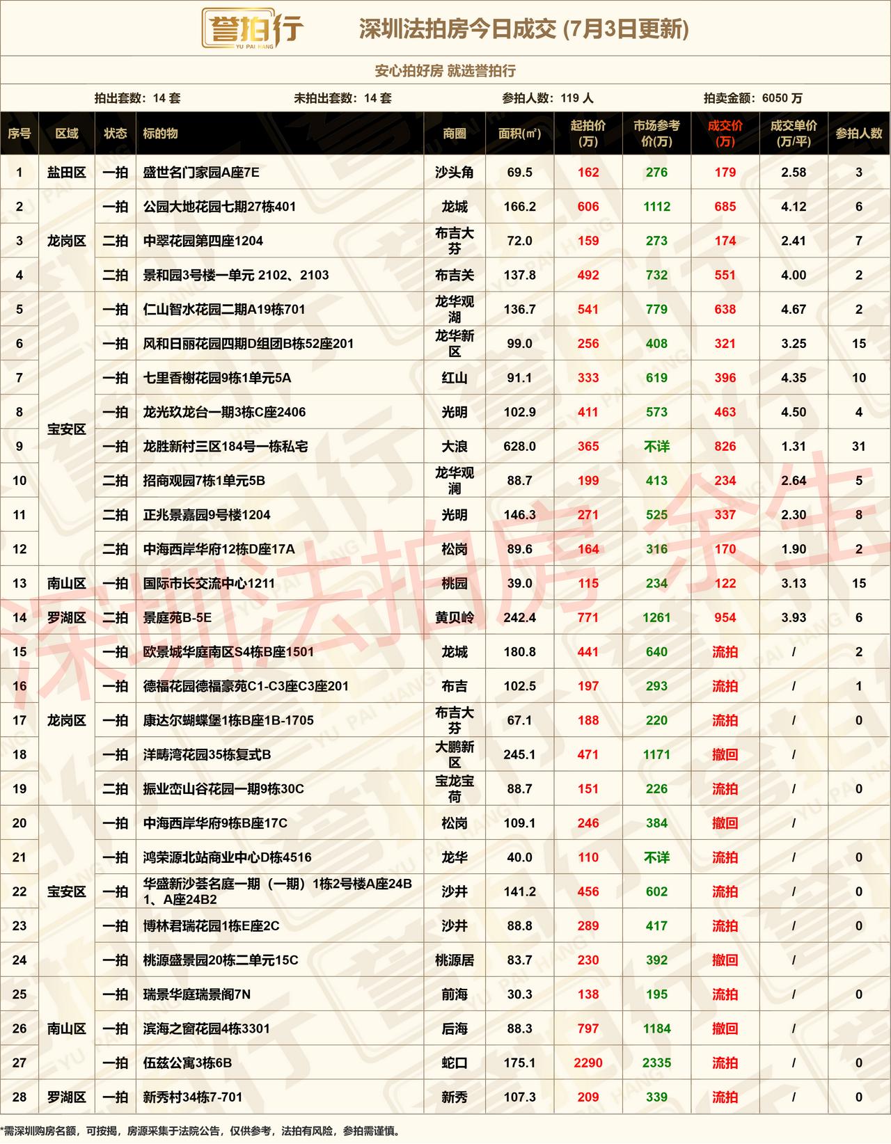 深圳法拍房：7.3成交，好房抢疯了~1、中翠花园，2.4万拿下，价格不错2、