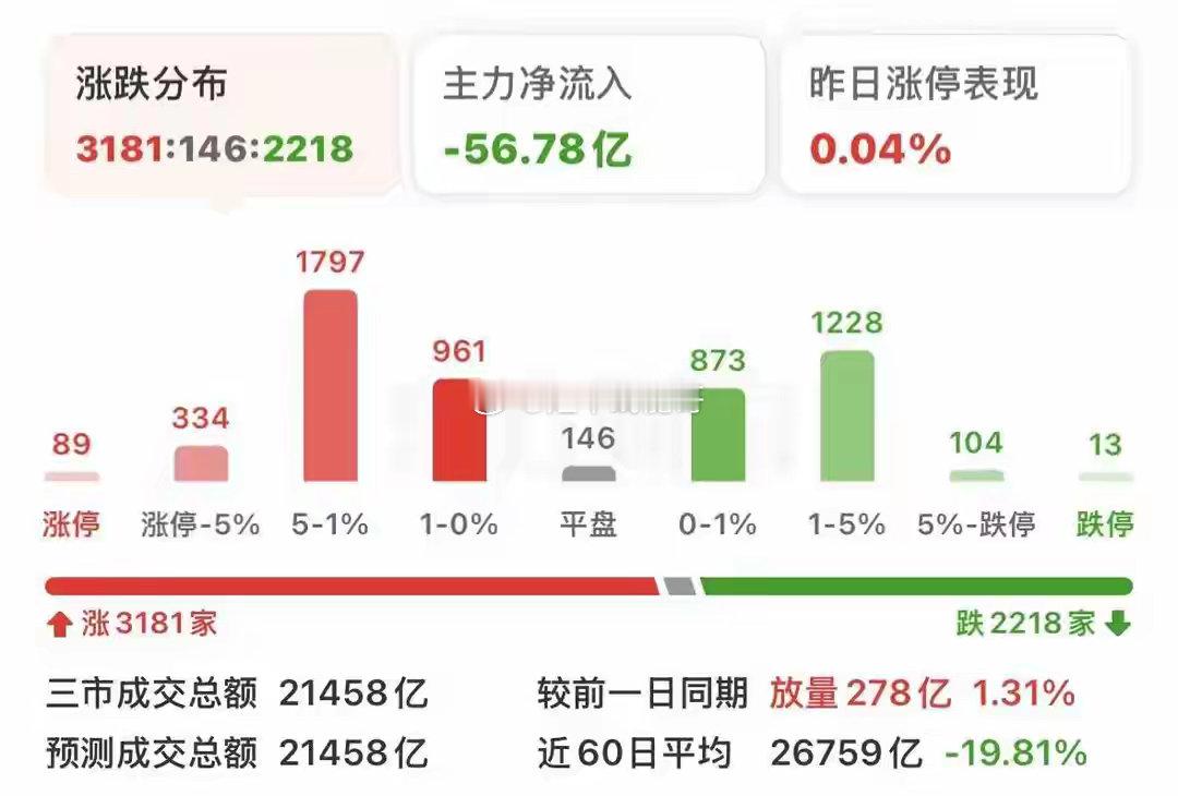 光头大阳线后，是走还是留？4000点前先看清盘面真相8月最后一个交易日，A
