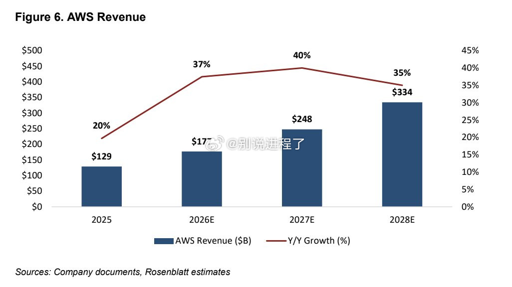 Rosenblatt：亚马逊AWS收入预计到2028年攀升至3340