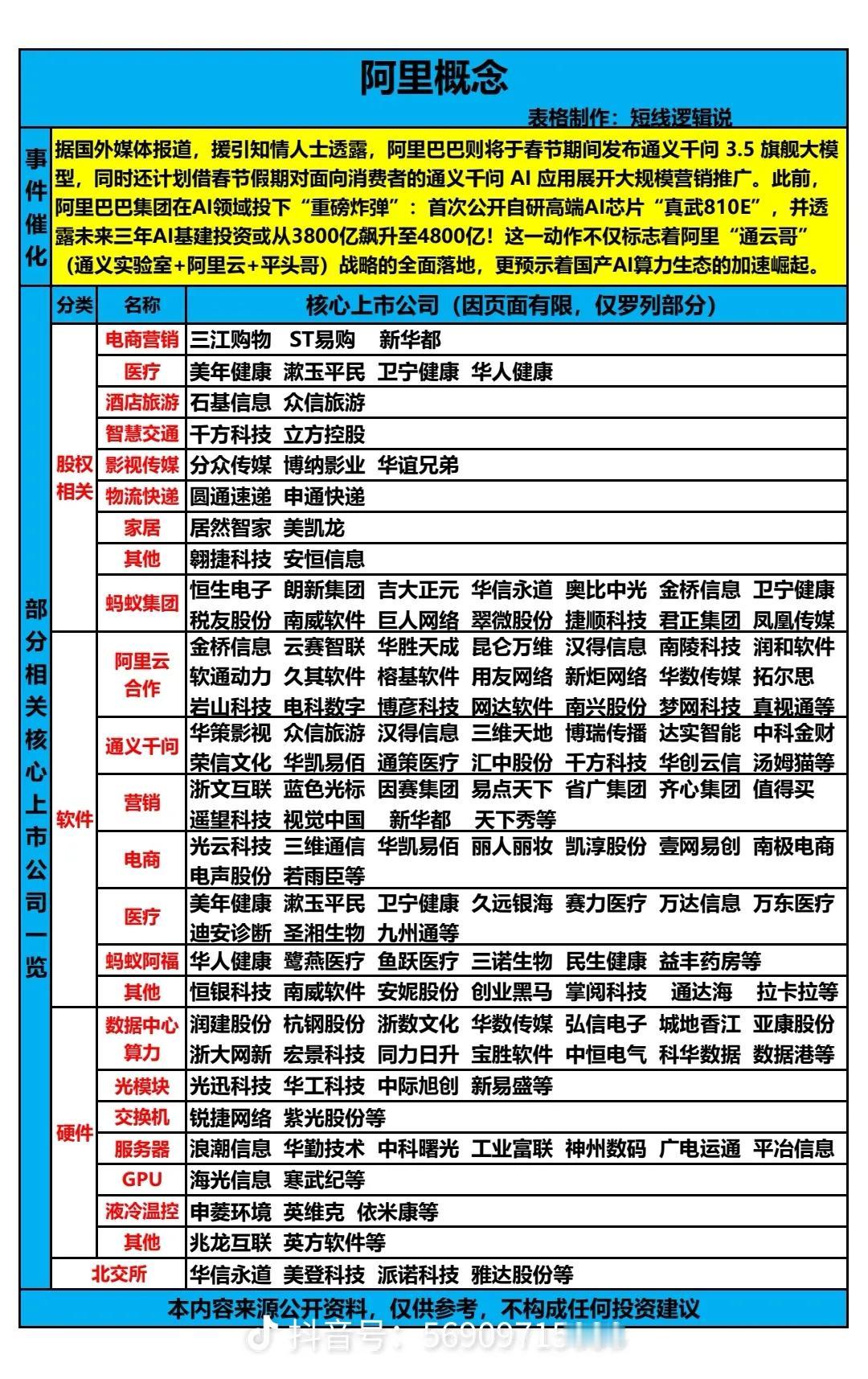 2月1日，下周A股这个板块值得期待！！！阿里将于春节期间发布通义千问3.5旗