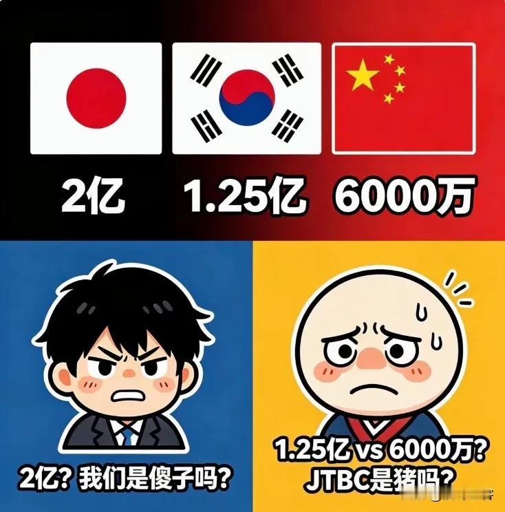 央视六千万美元拿下世界杯转播权，韩日球迷立马绷不住了，感觉吃大亏的他们将怒火直接