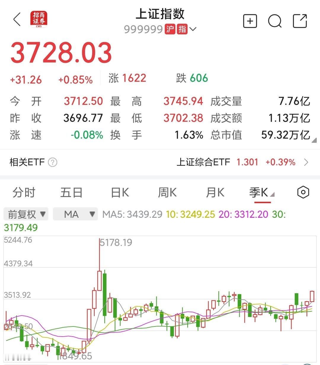 终于所有人都承认牛市了。但是数学逻辑说，中国熊市低买好赚钱，牛市高买易赔钱A股