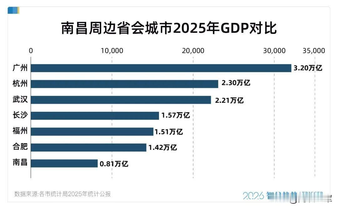 最没存在感的省会，真的急了。要知道，中部六省的省会里，武汉、长沙、郑州、合肥GD