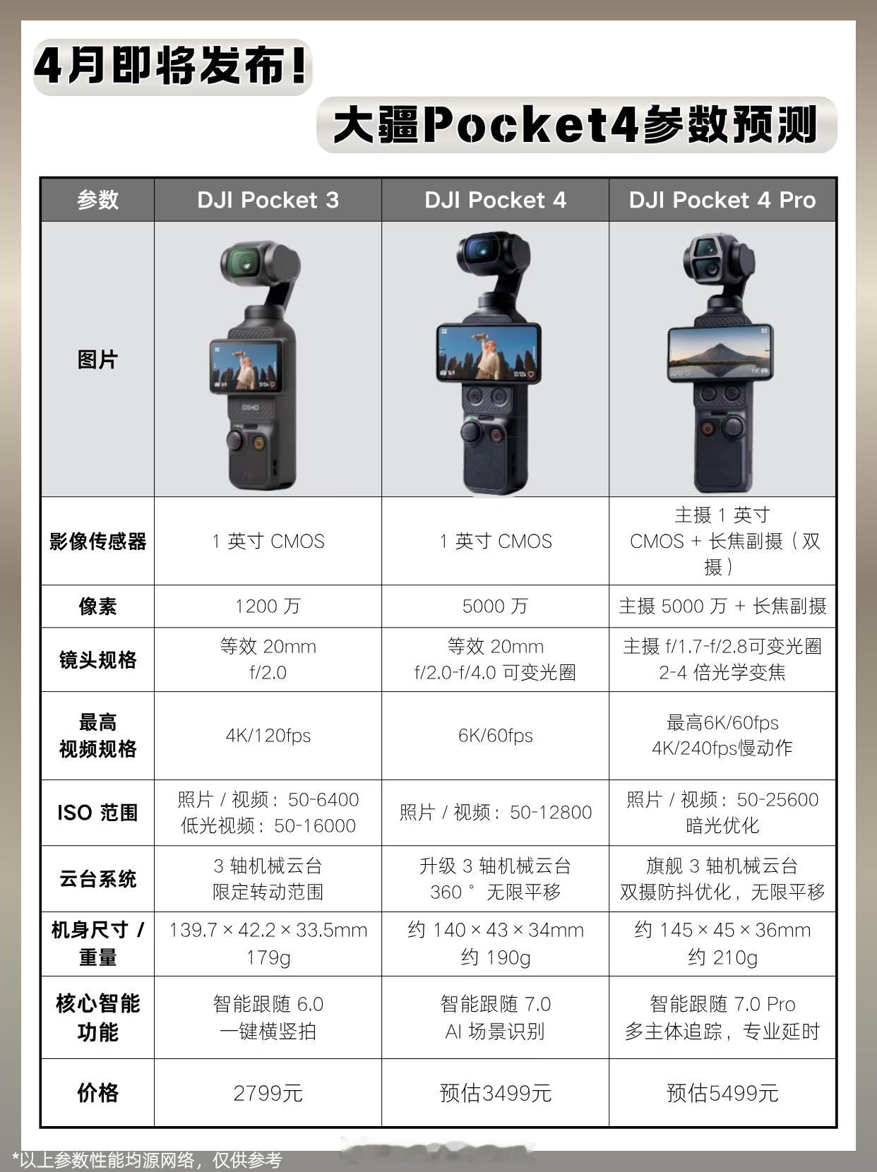 大疆Pocket4配置爆料！Pocket3已经够能打了，这4代配置又起飞了底