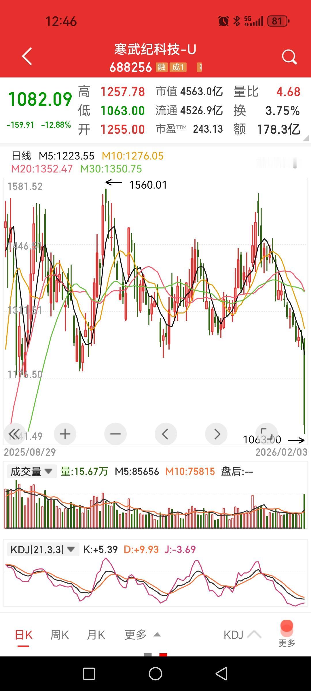 寒武纪大跌12%，当心强势股补跌。以往有一种情况就是大盘某一个阶段每天都出现