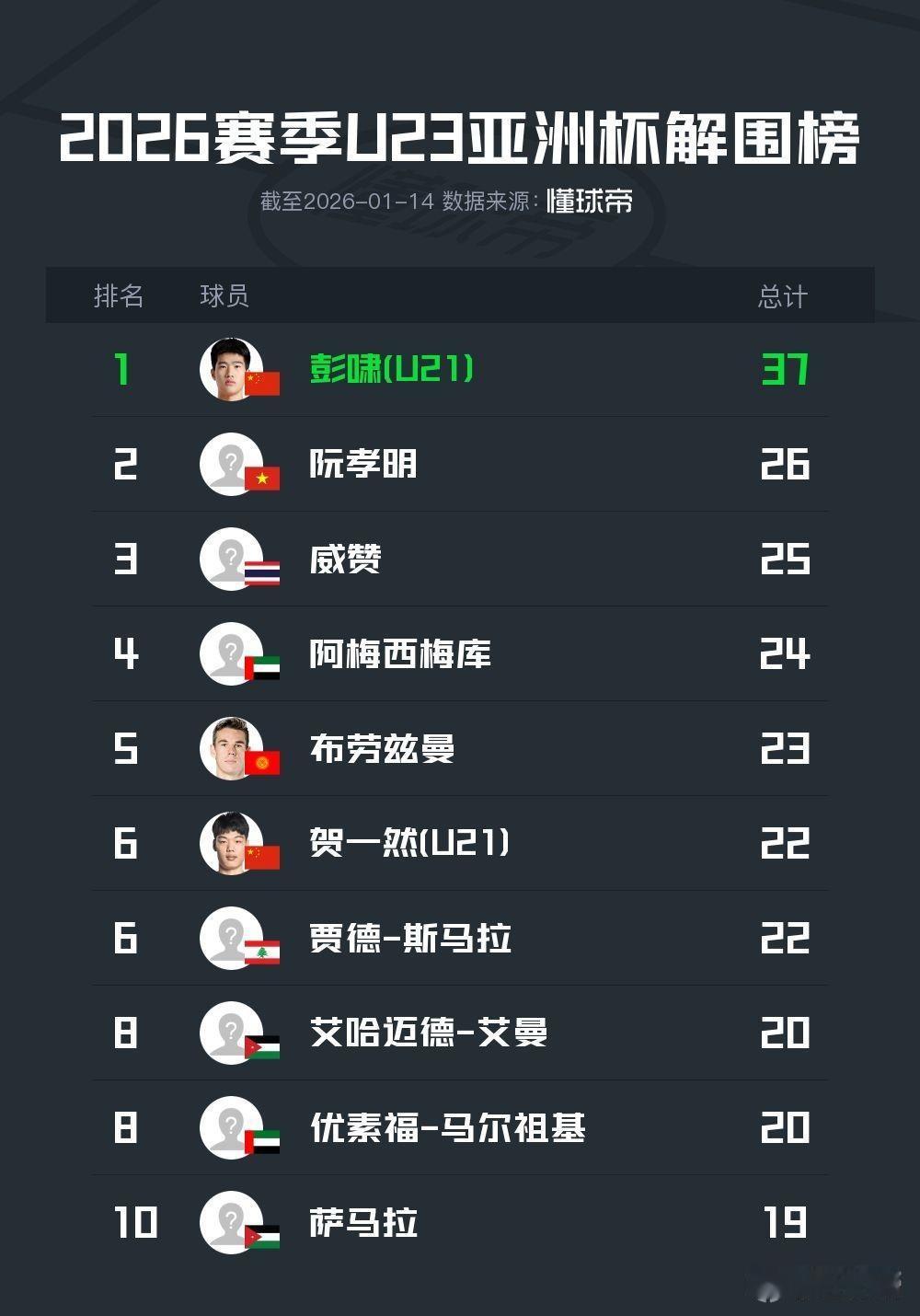 彭啸断档领先解围帮，新华社发文表扬！U23亚洲杯，国足U23三战1胜2平，历史