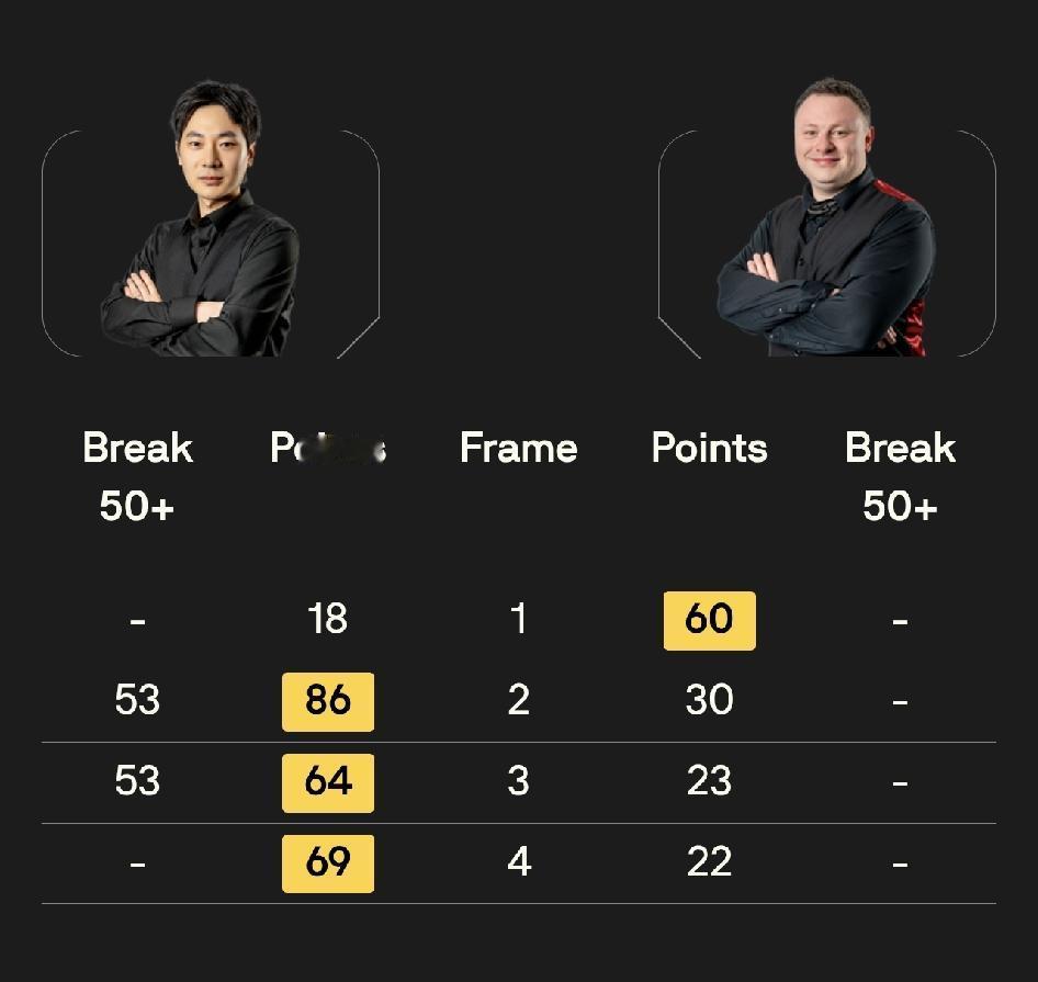 常冰玉1-2杰克·琼斯吕昊天3-1杜安·琼斯丁俊晖1-4博伊科