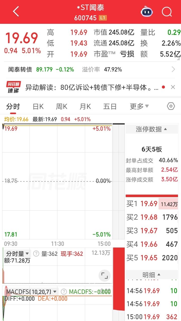 闻太师这个要起死回生了？万万没想到闻泰师成了这几天最靓的仔！6天五板，第一个