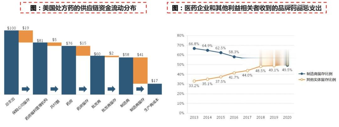 医药牛市, 靠啥续命